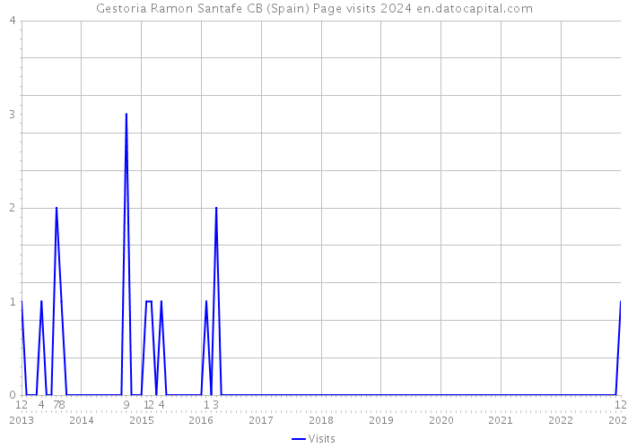 Gestoria Ramon Santafe CB (Spain) Page visits 2024 