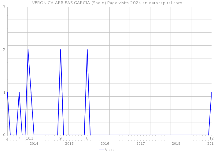 VERONICA ARRIBAS GARCIA (Spain) Page visits 2024 