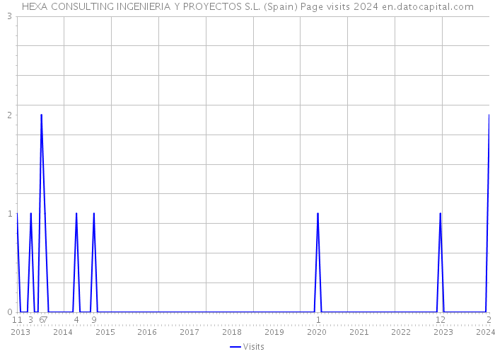 HEXA CONSULTING INGENIERIA Y PROYECTOS S.L. (Spain) Page visits 2024 