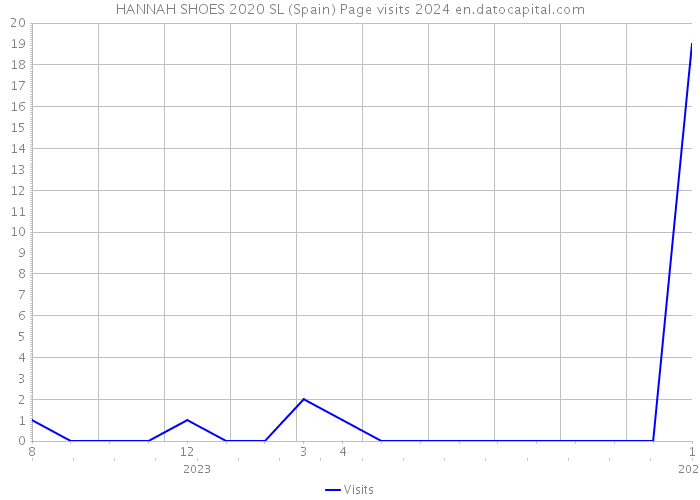 HANNAH SHOES 2020 SL (Spain) Page visits 2024 