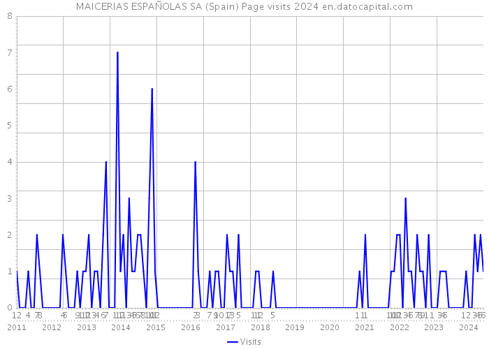 MAICERIAS ESPAÑOLAS SA (Spain) Page visits 2024 