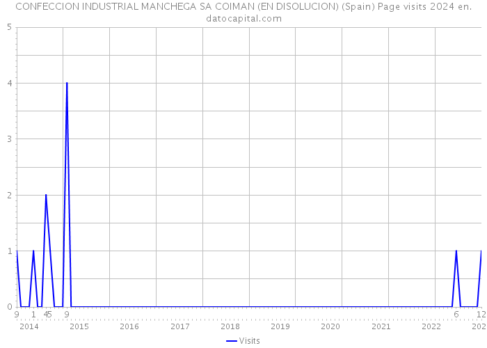 CONFECCION INDUSTRIAL MANCHEGA SA COIMAN (EN DISOLUCION) (Spain) Page visits 2024 