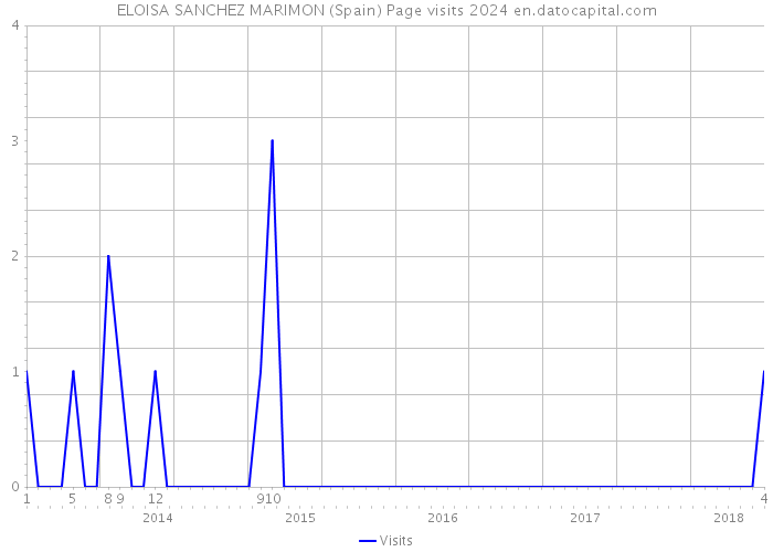ELOISA SANCHEZ MARIMON (Spain) Page visits 2024 