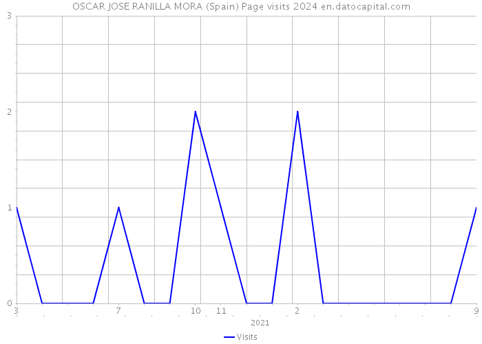 OSCAR JOSE RANILLA MORA (Spain) Page visits 2024 