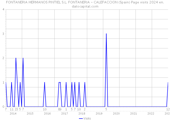 FONTANERIA HERMANOS PINTIEL S.L. FONTANERIA - CALEFACCION (Spain) Page visits 2024 