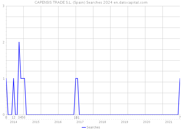 CAPENSIS TRADE S.L. (Spain) Searches 2024 