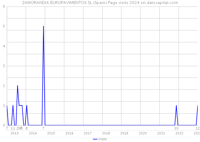 ZAMORANDIA EUROPAVIMENTOS SL (Spain) Page visits 2024 