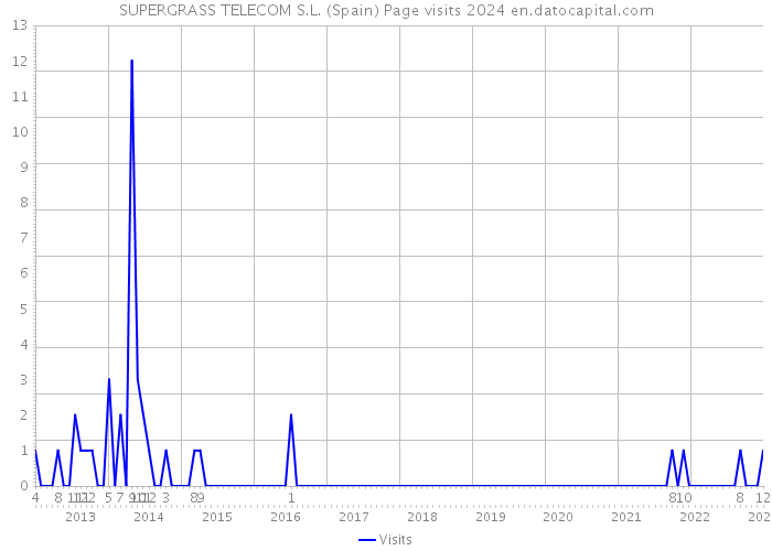 SUPERGRASS TELECOM S.L. (Spain) Page visits 2024 