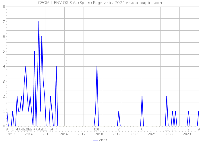 GEOMIL ENVIOS S.A. (Spain) Page visits 2024 