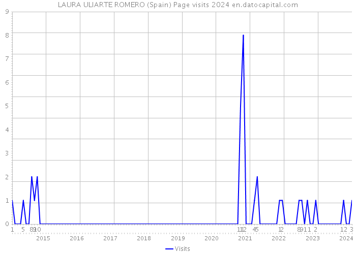 LAURA ULIARTE ROMERO (Spain) Page visits 2024 