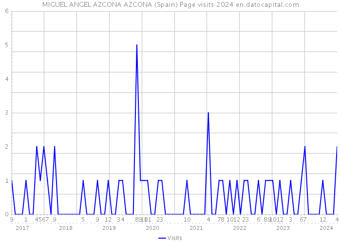 MIGUEL ANGEL AZCONA AZCONA (Spain) Page visits 2024 