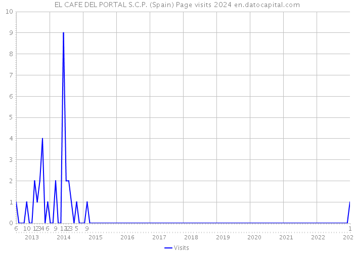 EL CAFE DEL PORTAL S.C.P. (Spain) Page visits 2024 