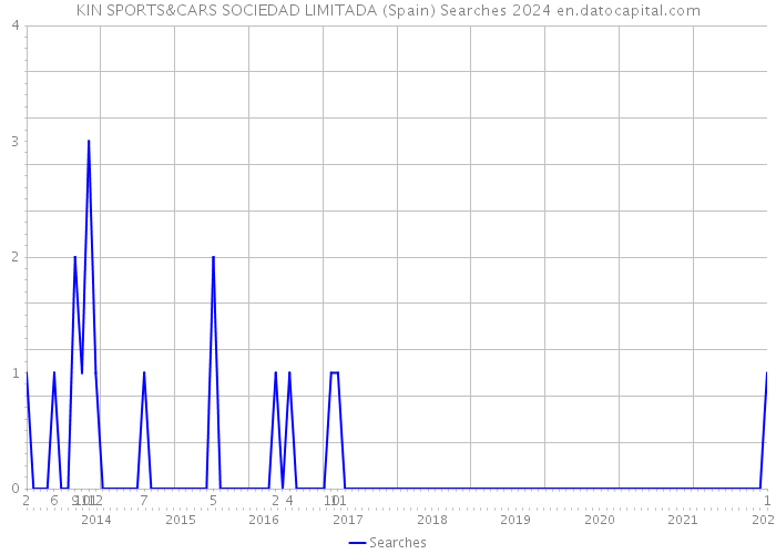KIN SPORTS&CARS SOCIEDAD LIMITADA (Spain) Searches 2024 