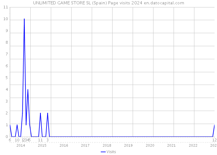 UNLIMITED GAME STORE SL (Spain) Page visits 2024 