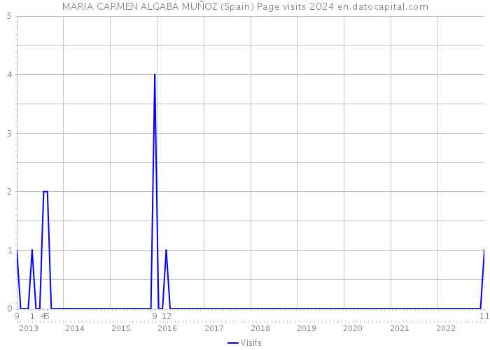 MARIA CARMEN ALGABA MUÑOZ (Spain) Page visits 2024 