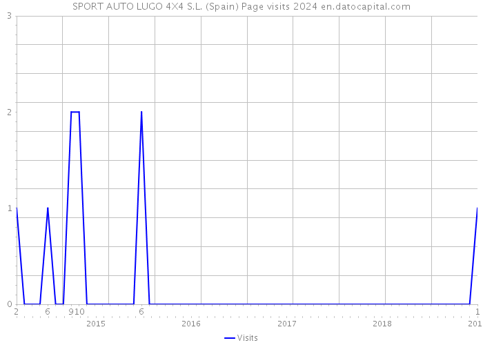 SPORT AUTO LUGO 4X4 S.L. (Spain) Page visits 2024 