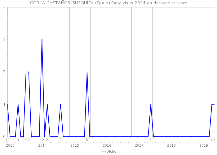 GORKA CASTAÑOS ISUSQUIZA (Spain) Page visits 2024 