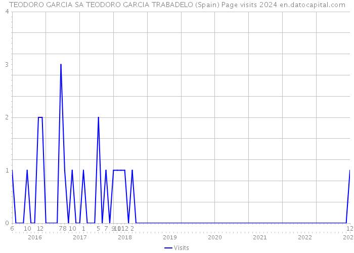 TEODORO GARCIA SA TEODORO GARCIA TRABADELO (Spain) Page visits 2024 