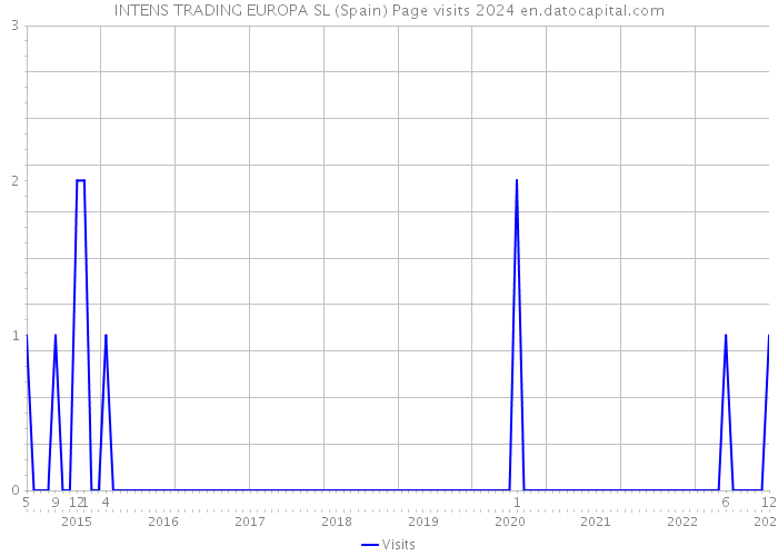 INTENS TRADING EUROPA SL (Spain) Page visits 2024 