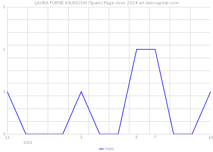 LAURA FURNE ASUNCION (Spain) Page visits 2024 