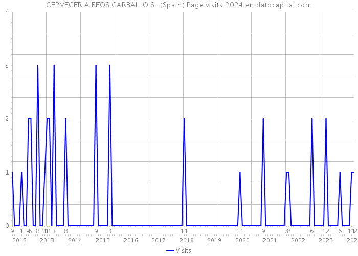 CERVECERIA BEOS CARBALLO SL (Spain) Page visits 2024 