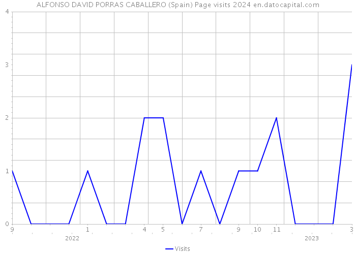 ALFONSO DAVID PORRAS CABALLERO (Spain) Page visits 2024 