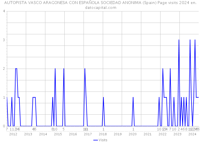 AUTOPISTA VASCO ARAGONESA CON ESPAÑOLA SOCIEDAD ANONIMA (Spain) Page visits 2024 