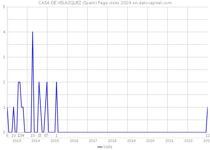 CASA DE VELAZQUEZ (Spain) Page visits 2024 