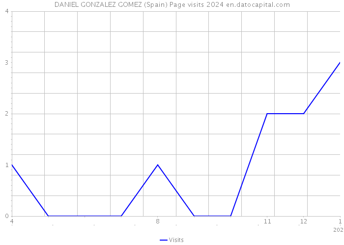 DANIEL GONZALEZ GOMEZ (Spain) Page visits 2024 