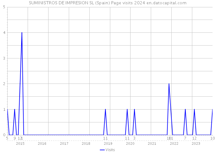 SUMINISTROS DE IMPRESION SL (Spain) Page visits 2024 