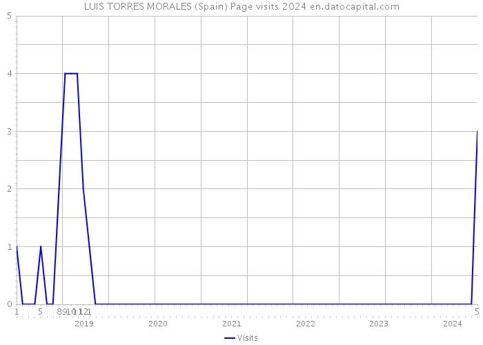 LUIS TORRES MORALES (Spain) Page visits 2024 
