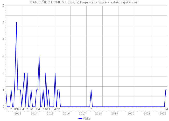 MANCEÑIDO HOME S.L (Spain) Page visits 2024 