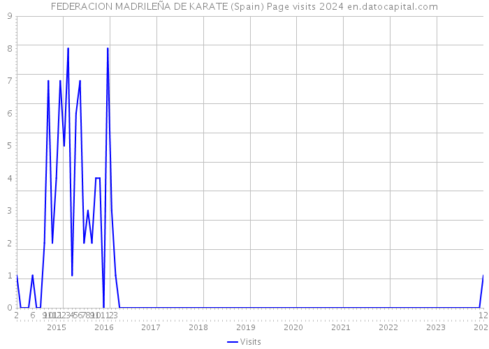 FEDERACION MADRILEÑA DE KARATE (Spain) Page visits 2024 