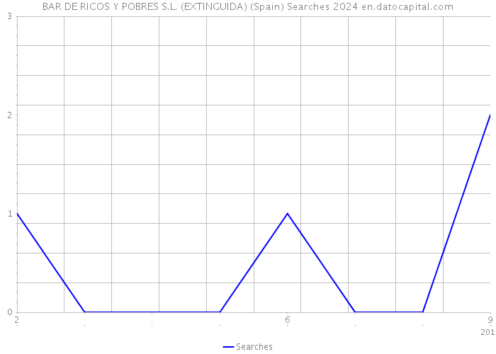 BAR DE RICOS Y POBRES S.L. (EXTINGUIDA) (Spain) Searches 2024 