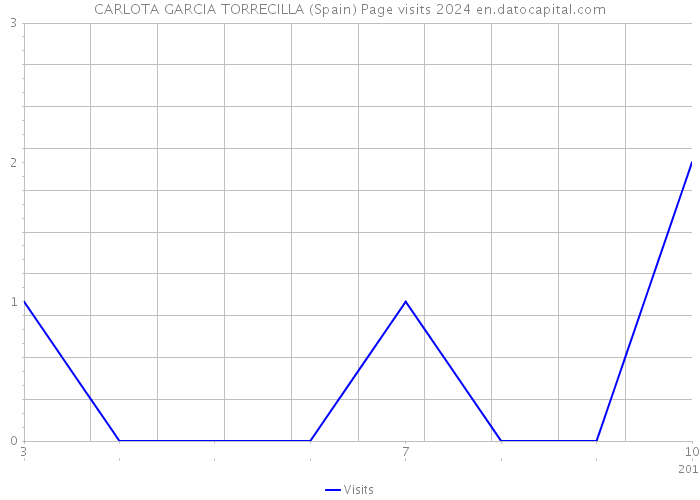 CARLOTA GARCIA TORRECILLA (Spain) Page visits 2024 
