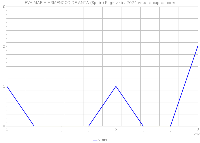 EVA MARIA ARMENGOD DE ANTA (Spain) Page visits 2024 