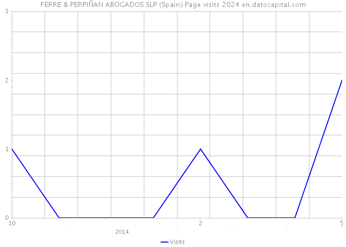 FERRE & PERPIÑAN ABOGADOS SLP (Spain) Page visits 2024 