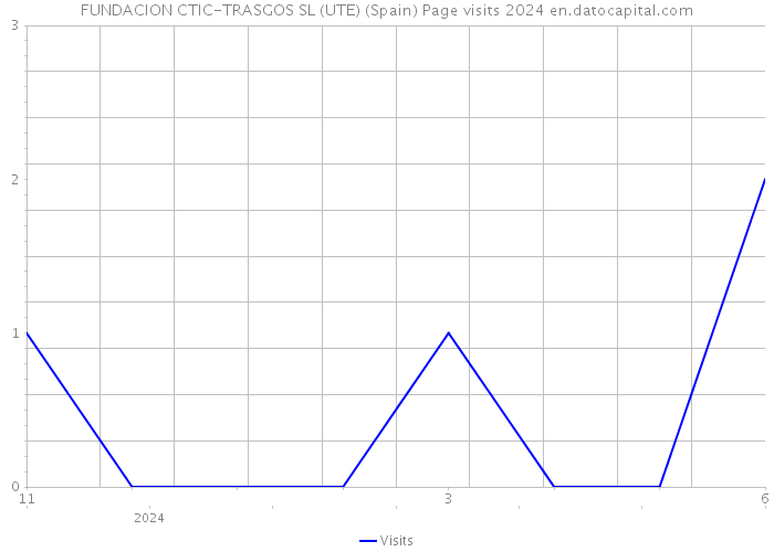 FUNDACION CTIC-TRASGOS SL (UTE) (Spain) Page visits 2024 