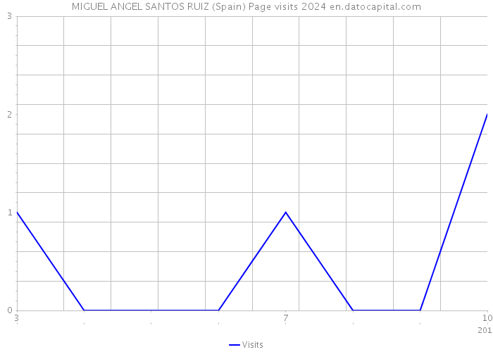 MIGUEL ANGEL SANTOS RUIZ (Spain) Page visits 2024 