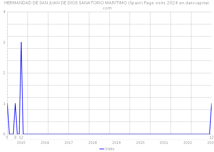 HERMANDAD DE SAN JUAN DE DIOS SANATORIO MARITIMO (Spain) Page visits 2024 