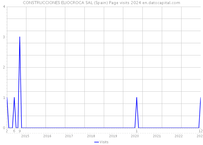 CONSTRUCCIONES ELIOCROCA SAL (Spain) Page visits 2024 