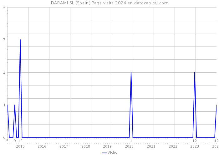 DARAMI SL (Spain) Page visits 2024 