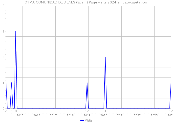 JOYMA COMUNIDAD DE BIENES (Spain) Page visits 2024 