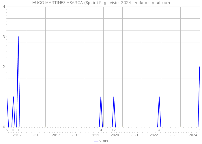 HUGO MARTINEZ ABARCA (Spain) Page visits 2024 
