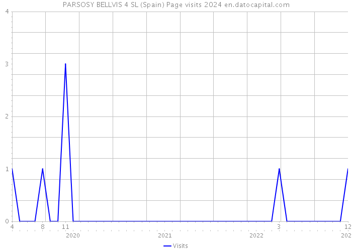 PARSOSY BELLVIS 4 SL (Spain) Page visits 2024 