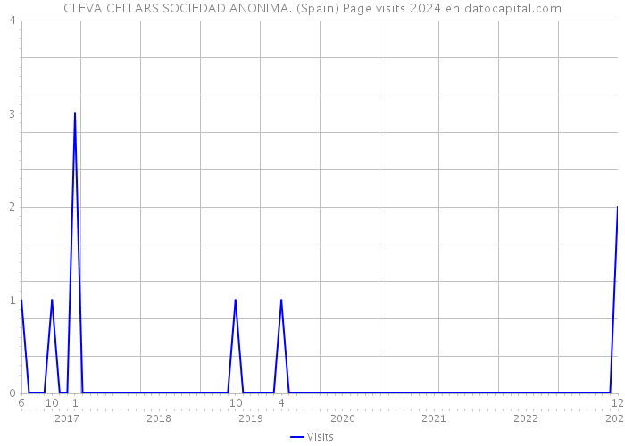 GLEVA CELLARS SOCIEDAD ANONIMA. (Spain) Page visits 2024 