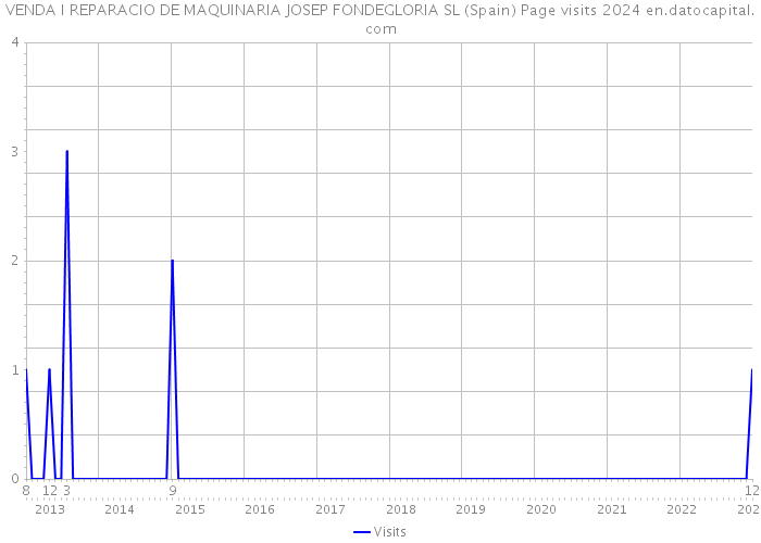 VENDA I REPARACIO DE MAQUINARIA JOSEP FONDEGLORIA SL (Spain) Page visits 2024 