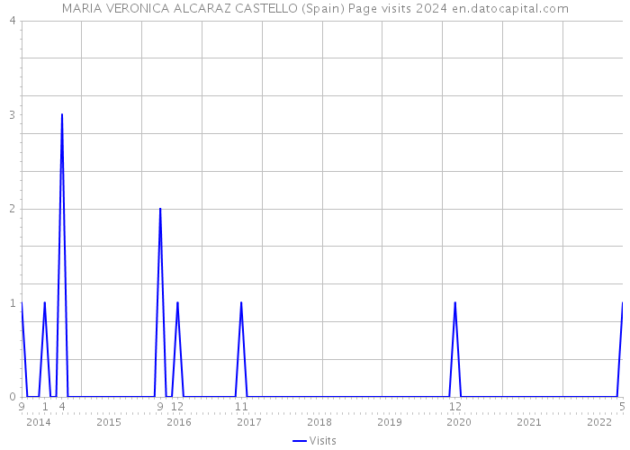 MARIA VERONICA ALCARAZ CASTELLO (Spain) Page visits 2024 