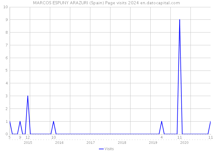MARCOS ESPUNY ARAZURI (Spain) Page visits 2024 