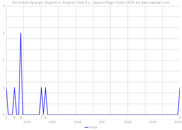 Sociedad Aparato Digestivo Alvarez Vela S.L. (Spain) Page visits 2024 